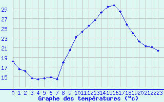 Courbe de tempratures pour Comps-sur-Artuby (83)