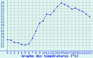 Courbe de tempratures pour Volmunster (57)