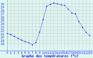 Courbe de tempratures pour Cannes (06)