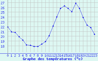 Courbe de tempratures pour Mazres Le Massuet (09)