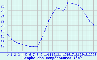 Courbe de tempratures pour Saint-Philbert-de-Grand-Lieu (44)