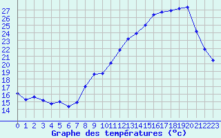 Courbe de tempratures pour Voiron (38)