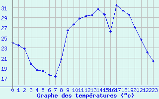 Courbe de tempratures pour Figari (2A)