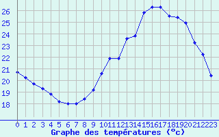 Courbe de tempratures pour Le Bourget (93)