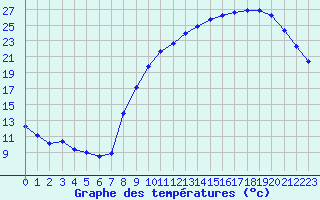 Courbe de tempratures pour Almenches (61)