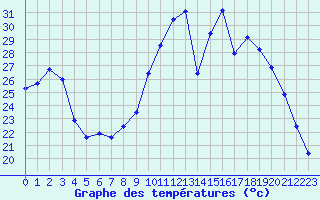 Courbe de tempratures pour Thorigny (85)