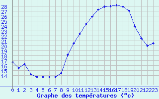 Courbe de tempratures pour Saint-Quentin (02)