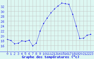 Courbe de tempratures pour Saint-Girons (09)