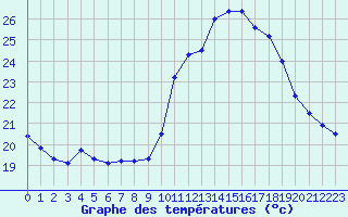 Courbe de tempratures pour Le Luc - Cannet des Maures (83)