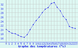 Courbe de tempratures pour Grenoble/agglo Le Versoud (38)