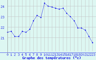 Courbe de tempratures pour Santander (Esp)