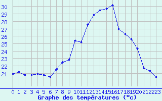 Courbe de tempratures pour Figari (2A)