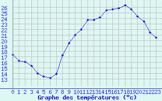 Courbe de tempratures pour Deaux (30)