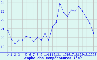 Courbe de tempratures pour Dax (40)