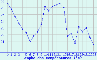 Courbe de tempratures pour Nice (06)