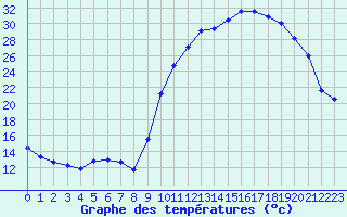 Courbe de tempratures pour Lhospitalet (46)