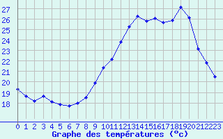 Courbe de tempratures pour Jussy (02)