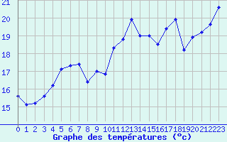 Courbe de tempratures pour Angers-Marc (49)
