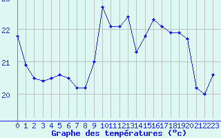 Courbe de tempratures pour Pointe de Socoa (64)