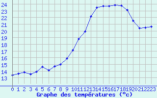 Courbe de tempratures pour Membach - Baelen (Be)