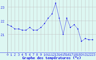 Courbe de tempratures pour Pointe de Socoa (64)