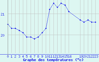 Courbe de tempratures pour Agde (34)