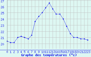 Courbe de tempratures pour Cap Mele (It)