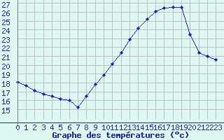 Courbe de tempratures pour Chambry / Aix-Les-Bains (73)