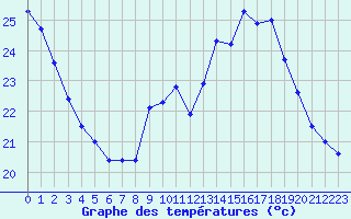 Courbe de tempratures pour Saint-Cyprien (66)