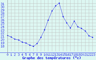 Courbe de tempratures pour Clermont-Ferrand (63)