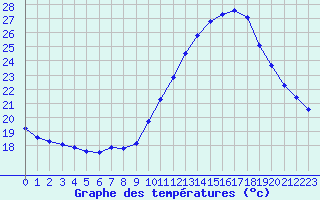 Courbe de tempratures pour Souprosse (40)