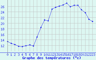 Courbe de tempratures pour Embrun (05)