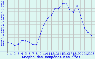 Courbe de tempratures pour Carpentras (84)