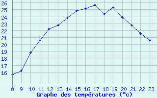 Courbe de tempratures pour Valence d