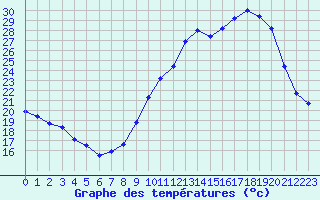 Courbe de tempratures pour Orlans (45)