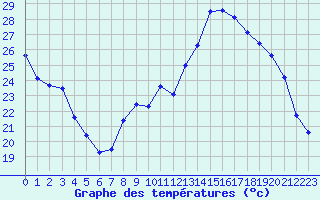 Courbe de tempratures pour Melun (77)