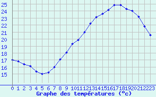 Courbe de tempratures pour Saint-Dizier (52)