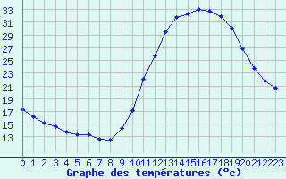 Courbe de tempratures pour Le Vigan (30)