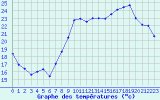 Courbe de tempratures pour Hyres (83)