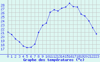 Courbe de tempratures pour Les Pennes-Mirabeau (13)