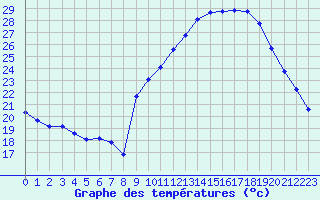 Courbe de tempratures pour Landser (68)