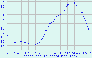 Courbe de tempratures pour Pau (64)