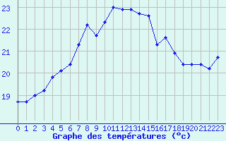 Courbe de tempratures pour Vilsandi