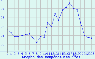 Courbe de tempratures pour Biscarrosse (40)