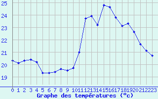 Courbe de tempratures pour Six-Fours (83)