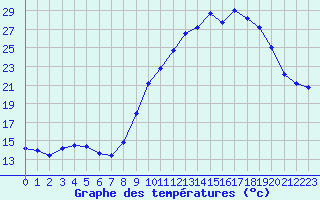 Courbe de tempratures pour Aurillac (15)