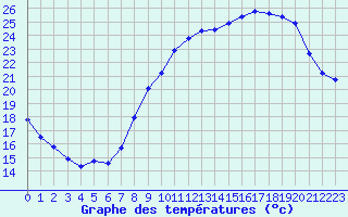 Courbe de tempratures pour Orschwiller (67)