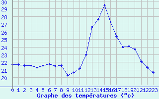 Courbe de tempratures pour Leucate (11)