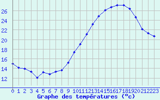 Courbe de tempratures pour Millau - Soulobres (12)