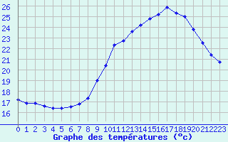 Courbe de tempratures pour Cap de la Hve (76)